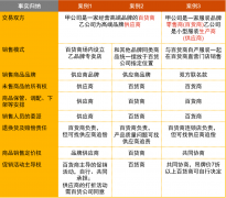 收入案例及實施問答分享